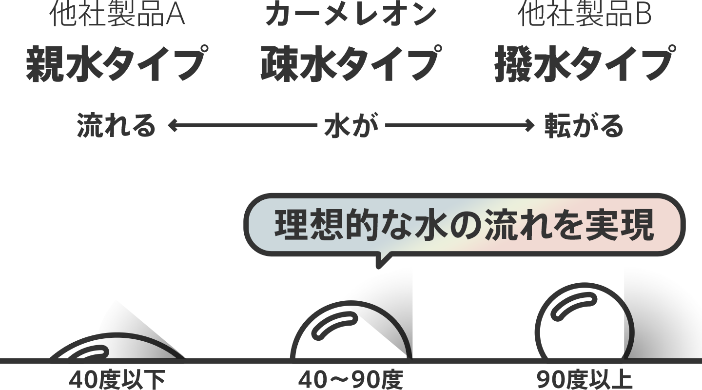 ①水を受け流す機能