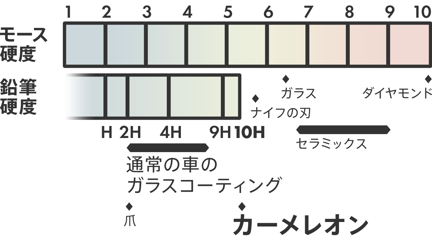 ②10Hを誇る硬度