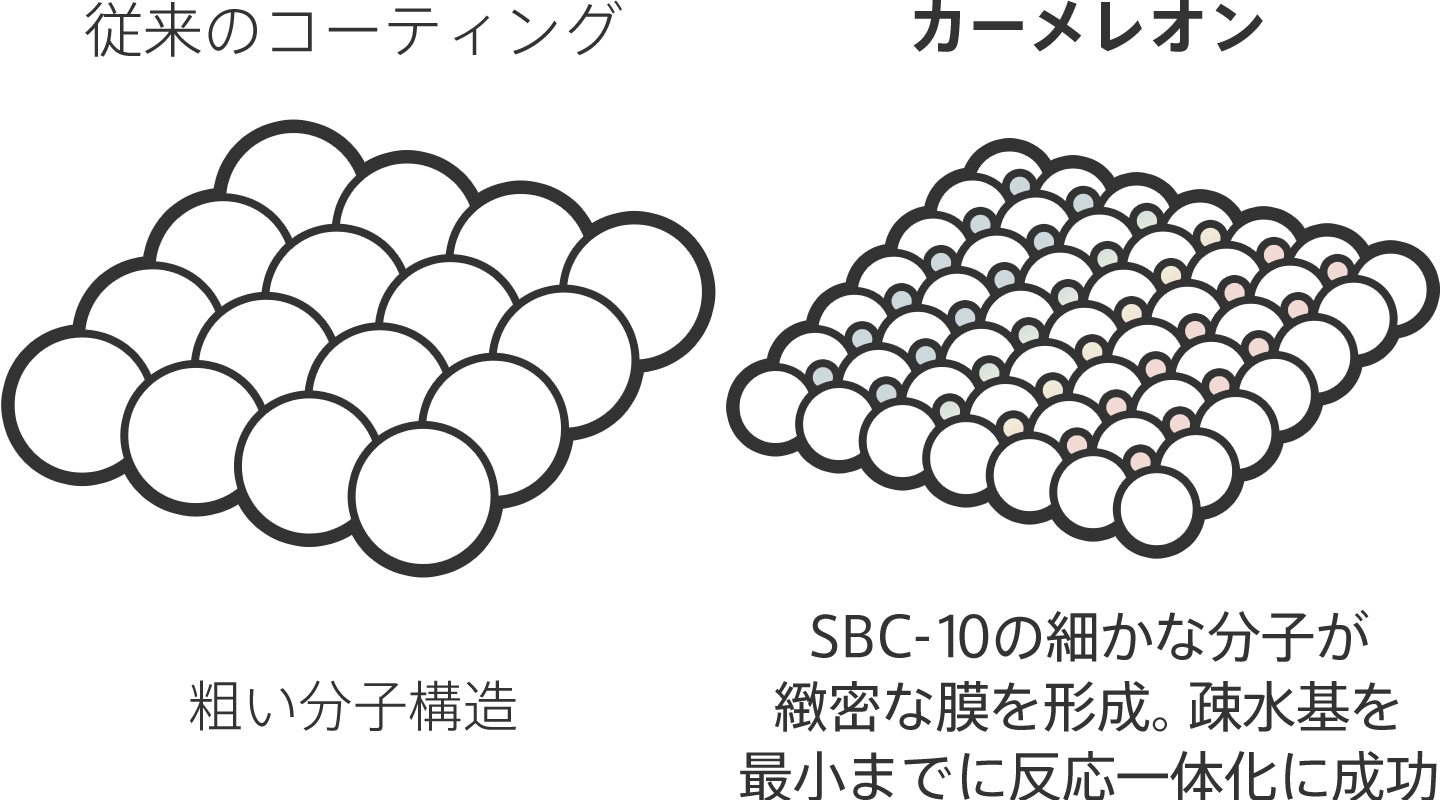 ③10年以上の持続耐久性