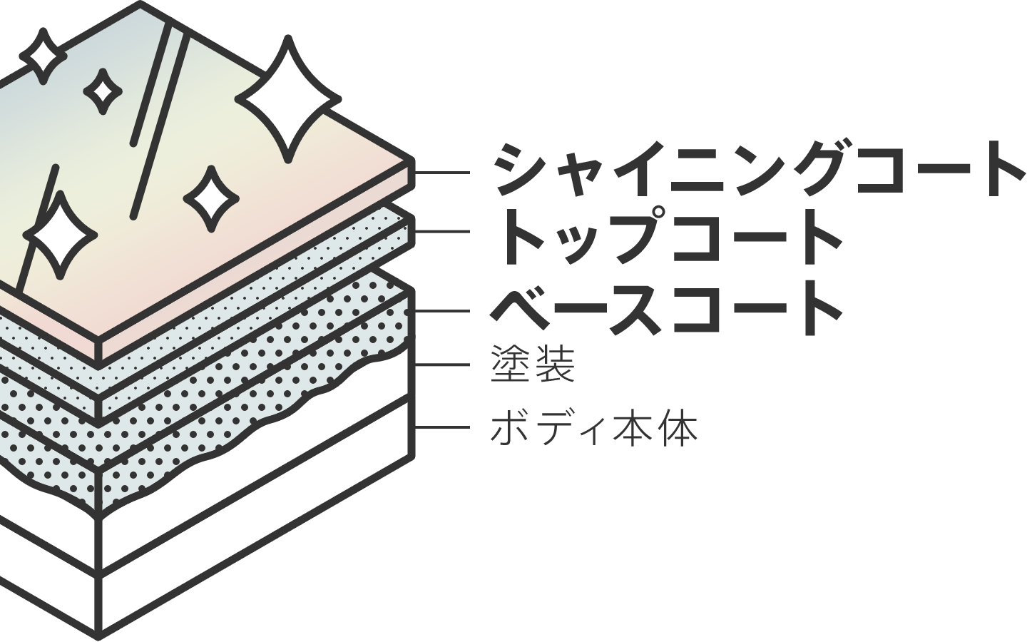 プレミアムコーティング