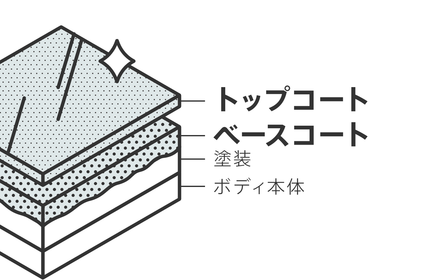 ベーシックコーティング